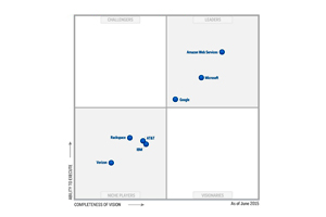 Магический квадрант публичных облачных сервисов хранения данных Источник: Gartner, 2015.