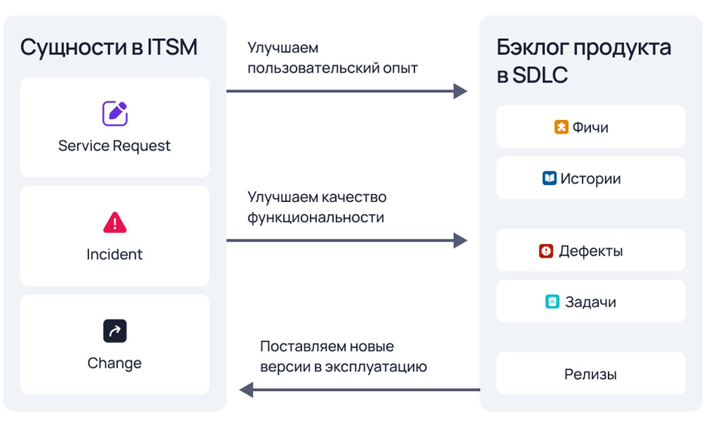 Связь ITSM и SDLC