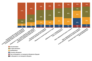 Оценка значимости различных аспектов ИБ в условиях цифровой трансформации