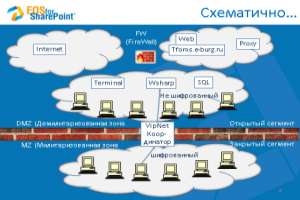 Структура сети ТФОМС Свердловской области