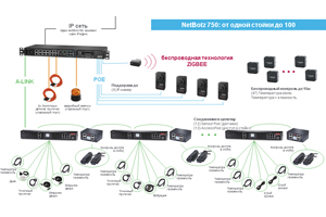 Архитектура системы мониторинга на базе NetBotz 750