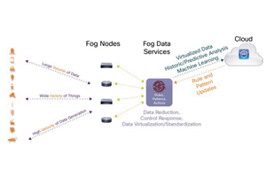 Модель туманных вычислений. Источник: Cisco