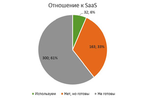 Отношение к SaaS