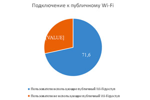 Согласно исследованию компании “Код безопасности”, более 70% пользователей подключаются к публичным Wi-Fi-сетям.