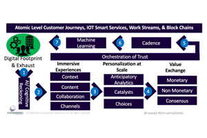 Место и роль оркестрации доверия