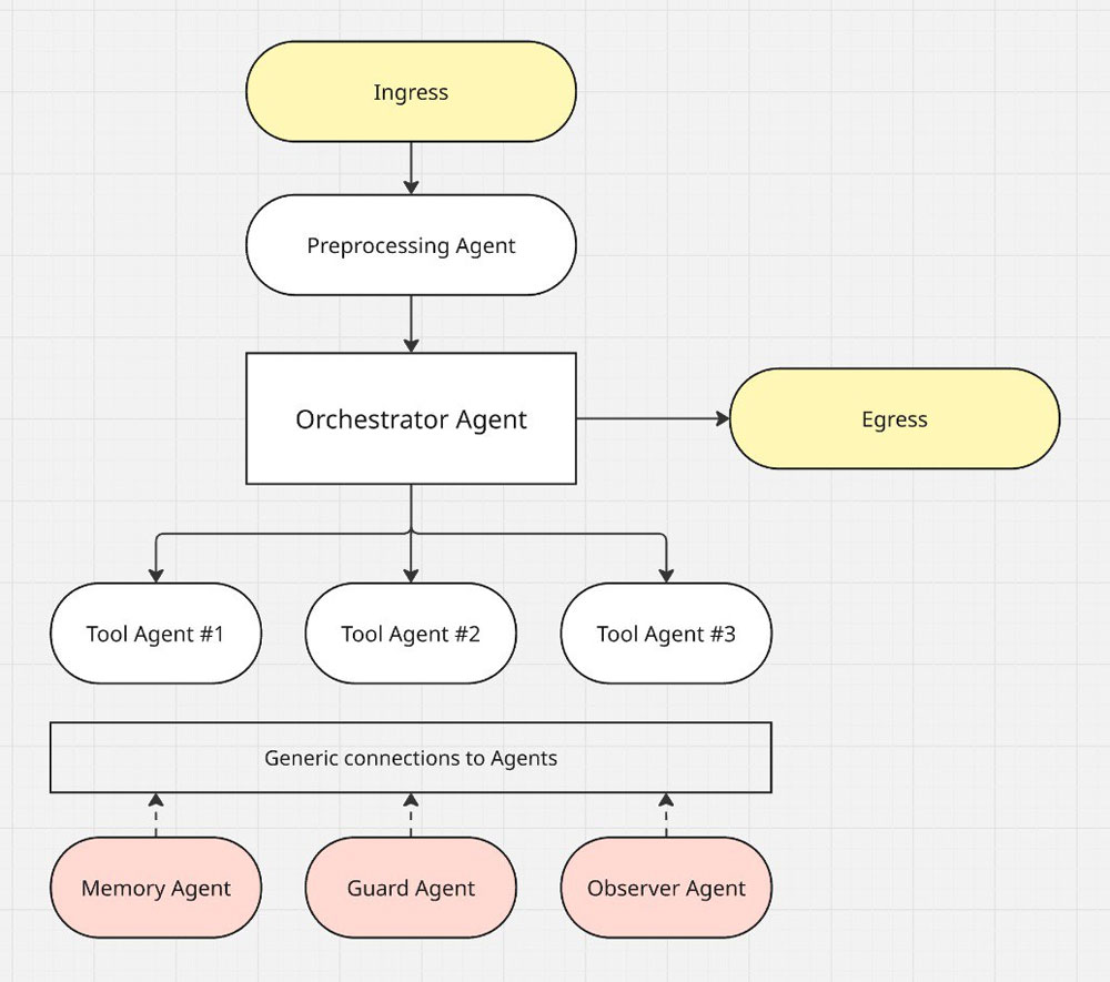 Архитектура AAC