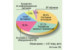 Структура российского рынка ИТ-услуг в 2010 г.