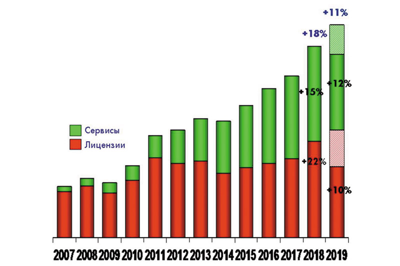 Динамика продаж продуктов семейства “1С:Предприятие”, руб. Источник: фирма “1С”