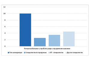 Согласно исследованию компании “Код безопасности” за 2016 год, более 10% топ-менеджеров хотя бы раз теряли мобильное устройство
