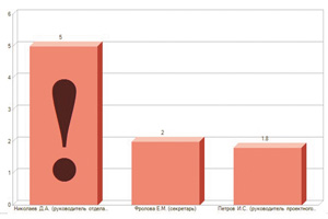 Анализ данных ECM: кто согласует документы дольше всех? (источник: “1С”)