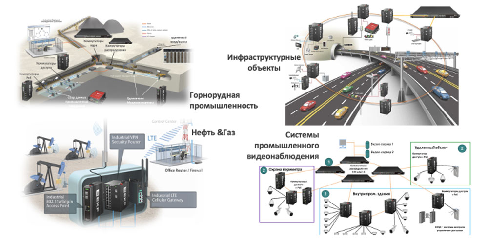 Направления применения активного телеком-оборудования EKF