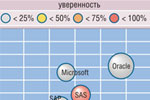 Рис. 2. Карта распределения игроков рынка Business Analytics Software в 2006 г. (IDC).
