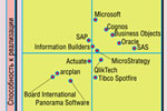 Магический квадрант для рынка платформ бизнес-анализа (Gartner, январь 2008)