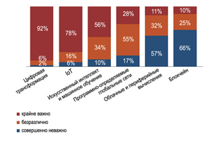 Оценка влияния на бизнес современных ИТ-трендов
