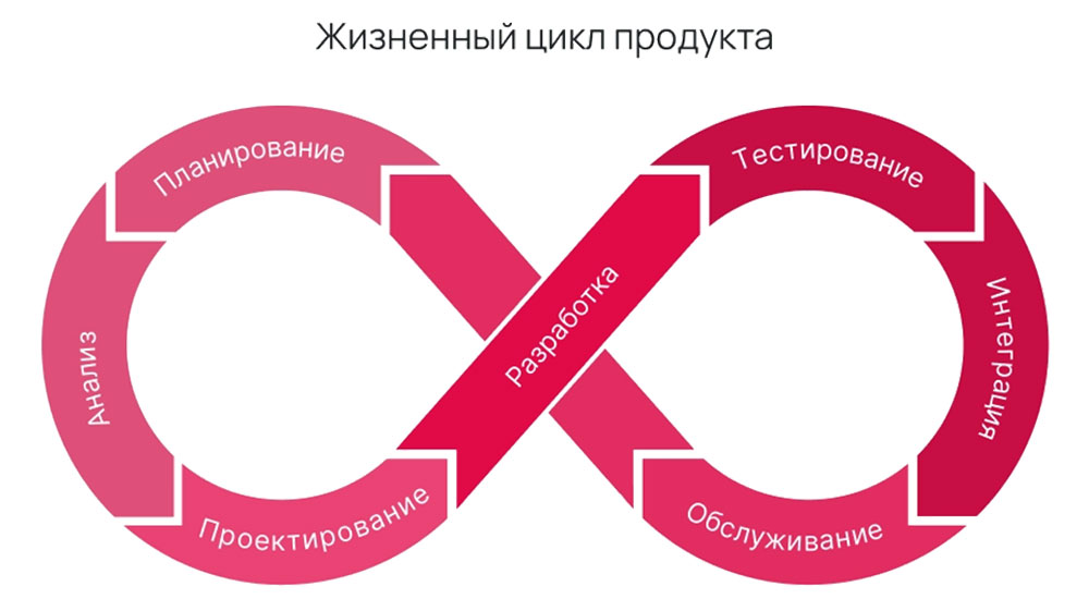 Жизненный цикл разработки ПО