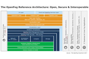 Эталонная архитектура OpenFog