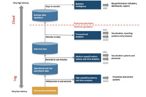 Различные типы систем обработки данных для туманных вычислений. Источник: Cisco