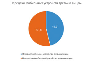 Согласно исследованию компании “Код безопасности”, более 46% пользователей передают свое мобильное устройство третьим лицам