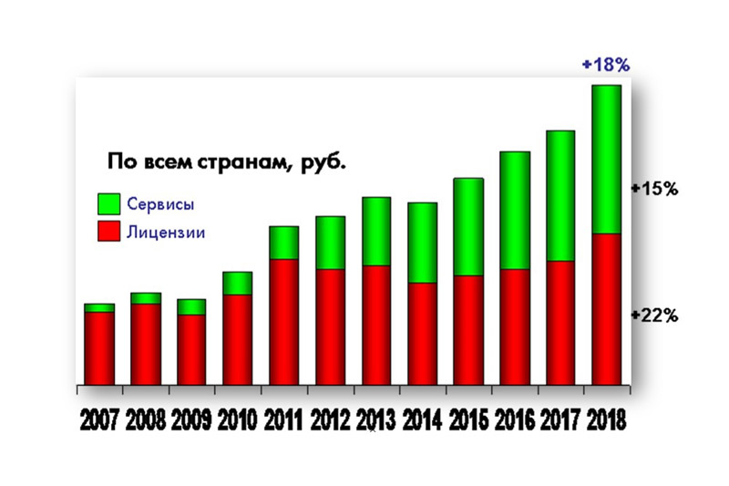 Продажи ПО системы “1С:Предприятие” партнерам “1С”. Источник: “1С”