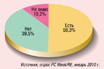 Диаграмма 1. “Есть ли в вашей организации план восстановления бизнеса в случае аварий или природных катаклизмов?”