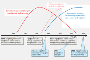История разработки образовательного стандарта по профессии “Web-мастер”