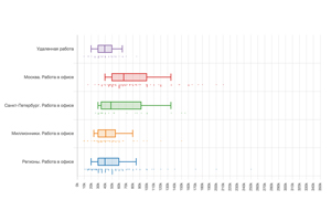 Зарплаты в ИТ-поддержке