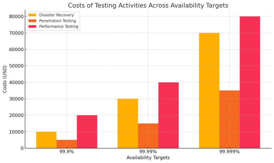 Гипотетическая гистограмма, сравнивающая затраты на аварийное восстановление, тестирование на проникновение и тестирование производительности для различных уровней доступности для предприятия среднего размера