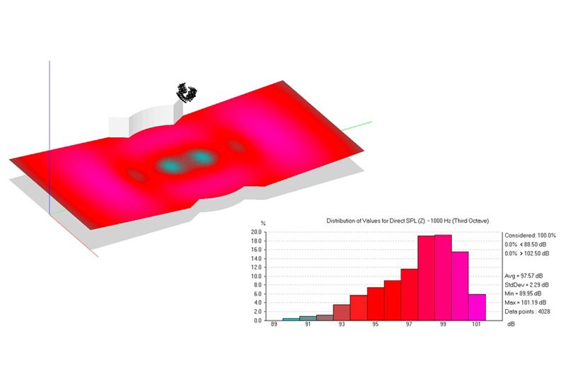 Рис. 2. Акустическая модель конференц-зала, озвученного с использованием правильно расположенных аудиосистем. Источник: “Арис”