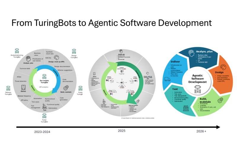 Forrester: разработка ПО эволюционирует от помощников по кодированию к оркестрированным агентам SDLC