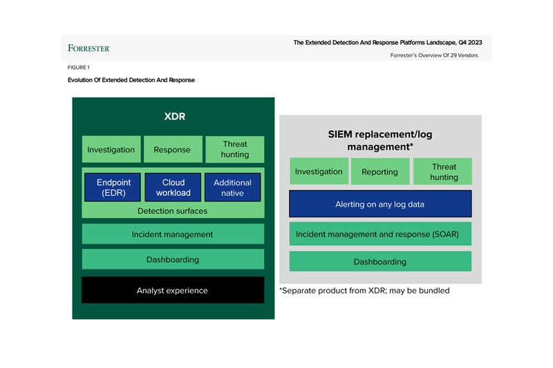 Forrester: EDR  ,  XDR      SIEM
