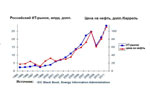 Зависимость динамики изменения цен на нефть и объема российского ИТ-рынка