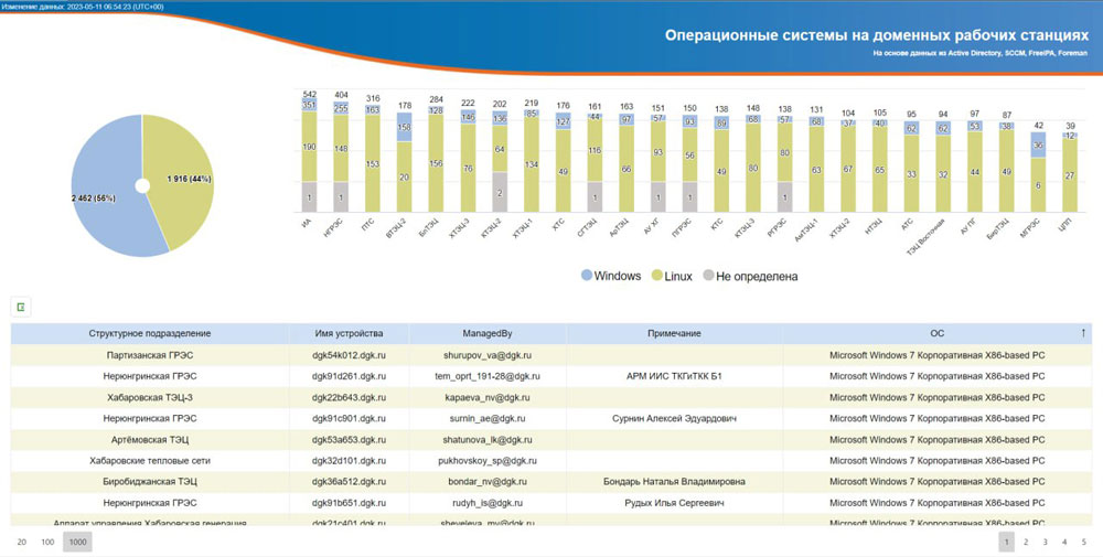 Примеры дашбордов