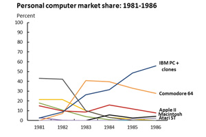 Распределение долей на рынке ПК: 1981—1986. Источник: Arstechnica.com